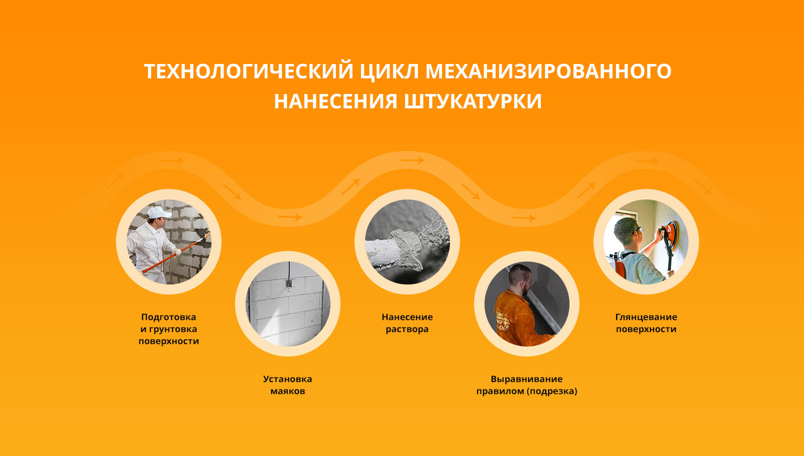 Технологиский цикл механизированного нанесения штукатурки